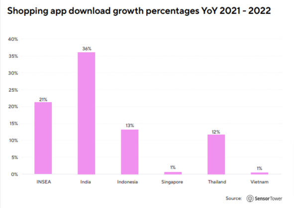 Shopping app download growth percentages YoY 2021 - 2022