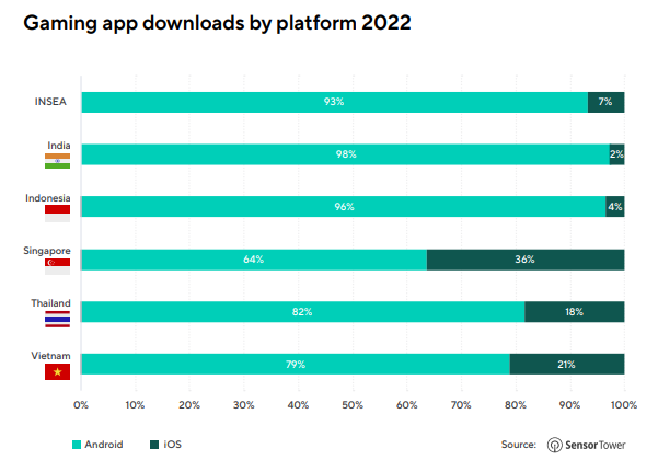 Gaming app downloads by platform 2022