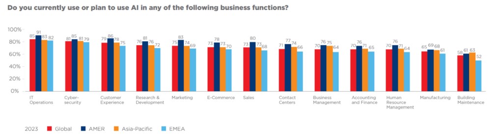 Do you currently use or plan to use Al in any of the following business functions