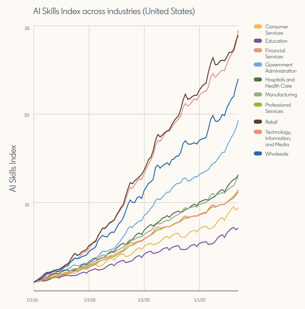 AI skills index (United States)