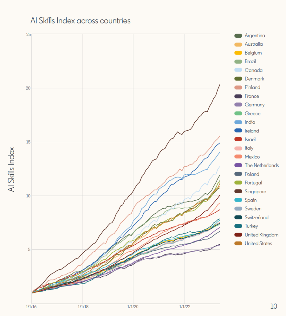 AI skills index all the countries