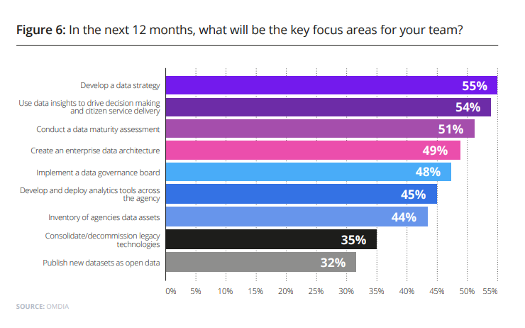 In the next 12 months, what will be the key focus area for your team