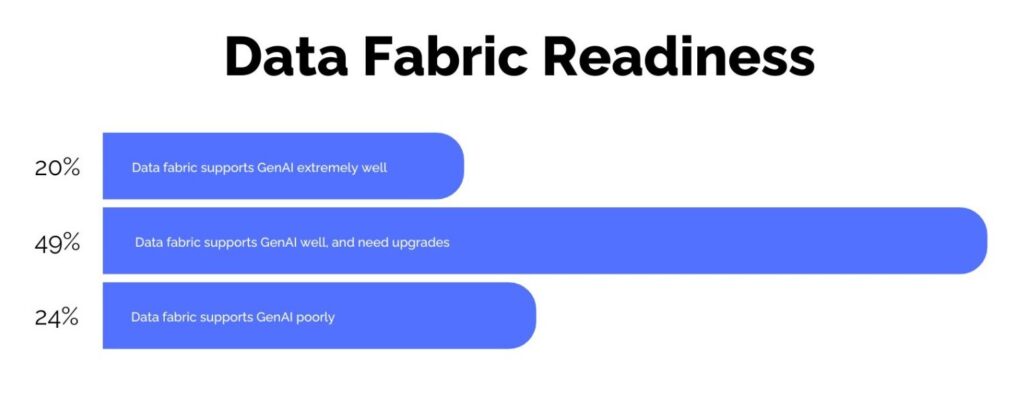 Data Fabric Readliness